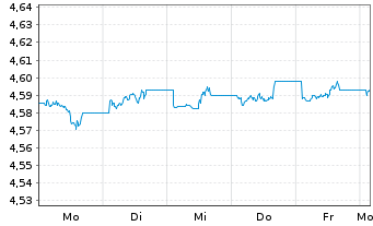 Chart Rob-Rob.Gl.Dyn.H.Yield ETF - 1 Week