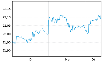 Chart HSBCE-HSBC MSCI Wo.Val.Scr.ETF - 1 Woche