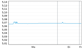 Chart iShs iB.De.26 T.EO.IT.G.B.U.E - 1 Woche
