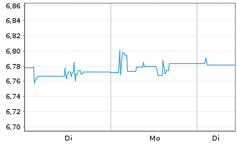 Chart Tb.H.As.ex-J.HY Corp.Bd Sc.UE - 1 Woche