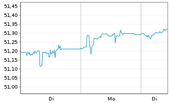 Chart GS-EUR H.Yield Bd Act. - 1 Woche