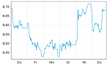 Chart ColThnIE-CTQRS.Gl.Eq.Act.ETF Reg.Shs EUR Acc. oN - 1 Woche