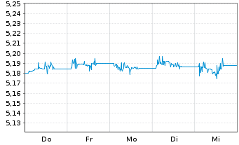 Chart Inv.Ma.IV-EUR IG Co.Bd A.U.ETF Reg.Shs EUR Acc. oN - 1 Woche