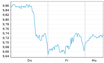 Chart BNPP Easy ICAV-MSCI USA ETF Reg.Shs U.ETF EUR Acc. - 1 Woche