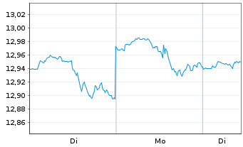Chart Am.ETF I.-S+P500 E.W.ESG L.UE USD - 1 Woche