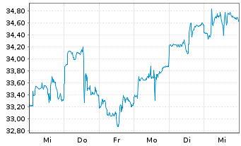 Chart Xtr.IE-Gl.Gr.Leaders Act.ETF Reg.Shs 1C USD Acc.oN - 1 Week