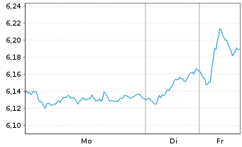 Chart iShsII-Core MSCI Europe U.ETF - 1 Woche