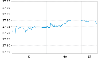 Chart Xtr.IE)Xtr.EUR Corp.Green Bd Reg. Shs 1CEUR Acc.oN - 1 Woche