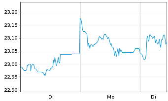 Chart F.T.G.F.F.T.V.U.S.E.B.ETF-Jan. - 1 Woche
