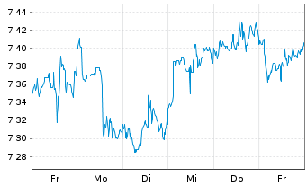 Chart Xtr.(IE)-MSCI World Utilities Reg.Shs 1D USD Dis. - 1 Woche