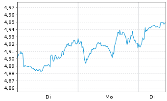 Chart iShs V-iS.MSCI Wld En.Sect.ESG USD - 1 Woche