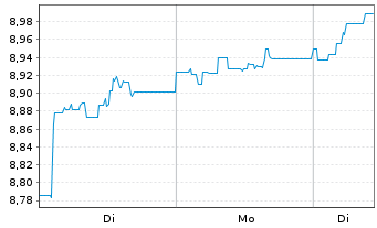 Chart Xtr.(IE) - MSCI Nordic - 1 Woche