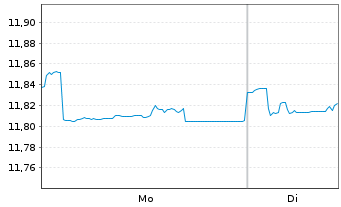 Chart L&G ESG Em.Mk Gov.Bd 0-5 Y ETF - 1 Woche