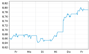 Chart L&G LSF African Govt Bond (USD) UCITS ETF USD Dist - 1 Week