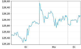 Chart Am.ETF-M.N.A.ESG CL.N.Z.AM.CTB - 1 Woche