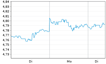 Chart Fid.ICAV-Fid.US Qual.Val.ETF - 1 Woche
