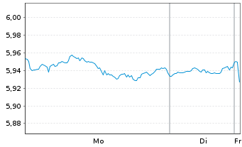 Chart iShs III-S&P 500 Equ.Wei.ETF USD - 1 Woche