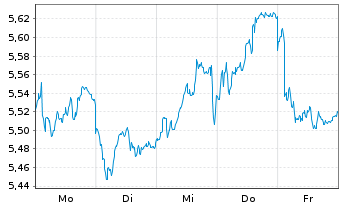Chart Schr.ETFs IC-Ja.Eq.Act. Reg.Shs JPY Acc. oN - 1 Week