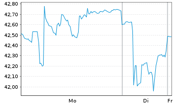 Chart HANetf 2-Yie.Bi.Tec.Op.Inc.ETF Reg.Shs USD Dis. oN - 1 Woche