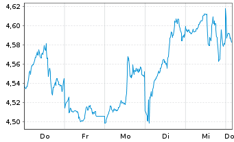 Chart Amu.S&P 500 FINANCIALS ETF Bear.Shs USD Acc. oN - 1 Week