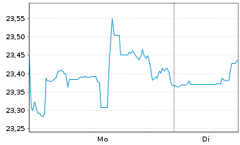 Chart WisdomTree New Economy Real Estate UCITS ETF - 1 Week