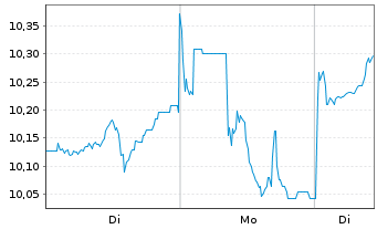 Chart L&G-Mu.Str.enh.Com.ex-Agr.Liv USD - 1 Woche