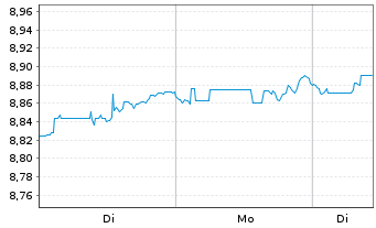 Chart Legal&General ETF-Gl.Qual.Div. Reg.Shs USD Acc. oN - 1 Woche