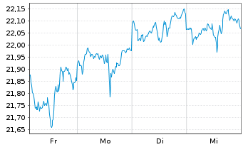Chart JPM ETFs(IE)ICAV-Gl.Eq.Act.ETF Shs ETF EUR Acc. - 1 Woche