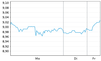 Chart Legal&Gen.ETF-L&G S&P 100 Uci. Reg.Shs USD Acc. oN - 1 Woche