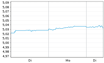 Chart INVESCOM2-EURCBESG SHORTD - 1 Woche