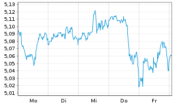 Chart JPMEI-Strat.All.Gr.Act.ETF - 1 Week