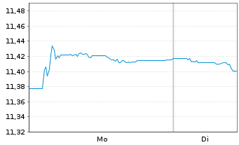 Chart HSBC Gl.Fds-Global Corp.Bd ETFCHEUR - 1 Woche