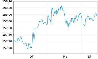 Chart Am.ETF-M.N.A.ESG CL.N.Z.AM.CTB - 1 Woche
