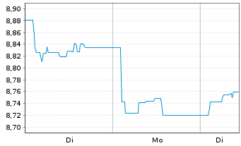 Chart UBS-MSCI In.ESG Uni.Low Car.Se Reg.Shs(A)USD Dis. - 1 Woche