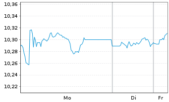 Chart AXA IM USD Cred.PAB ETF - 1 Woche