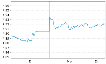 Chart InvescoMII-S+P500 CTB NZ PWESG - 1 Woche