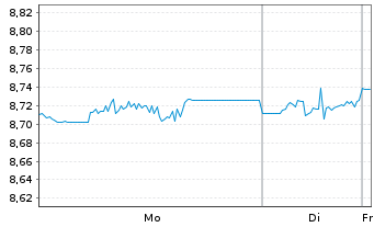 Chart AXA IM Sh.Duration Inc.UC.ETF USD Acc - 1 Woche