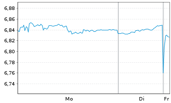 Chart InvescoM2-IQS Gl Eq LowVol ETF - 1 Woche