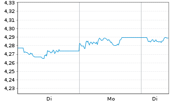 Chart iShs II-iShs iB.D.2029 T.H.Y.C Reg.Shs USD Dis. oN - 1 Woche