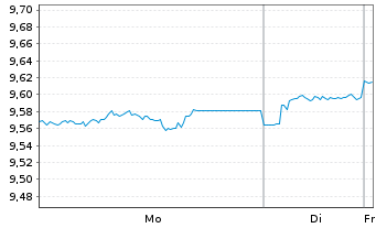 Chart HSBC G-GSGBI ETFCHEURDLA USD - 1 Woche