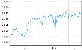 Chart JPM.ETFs(I)NAS.Eq.Pr.I.A.ETF Acc. - 1 Woche