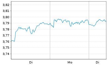 Chart UBS(I)ETF-U.Cor.MSCI Wld U.ETF Reg.Shs hCHF acc oN - 1 Woche