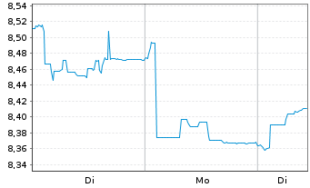 Chart UBS(Irl)Sol.UBS MSCI India SF Reg.Shs USD Acc. oN - 1 Woche