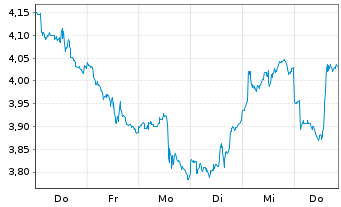 Chart Chimera-Boreas Sol.Quant.Comp. - 1 Woche
