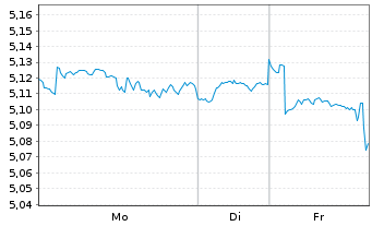 Chart Amundi ETF-A.Core MSCI USA U.E Bear.Shs USD Acc.oN - 1 Week