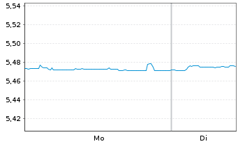 Chart iShsIV-EO Ultrash.Bd ESG U.ETF - 1 Woche