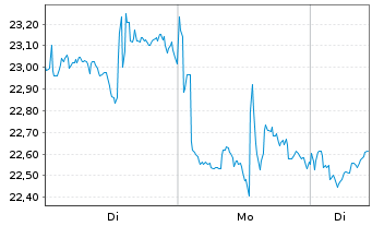 Chart Glbl X-Glbl X URANIUM ETF - 1 Woche