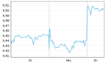 Chart iShs IV-MSCI China Tech.ETF - 1 Week