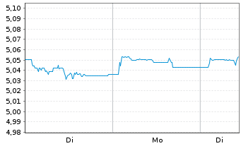 Chart iShs III-Flex.Inc.Bd Act.ETF Reg.Shs EUR Dis. oN - 1 Woche