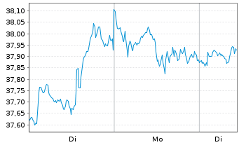 Chart iShs7-iShs Russell 1000 Gr.ETF USD - 1 Woche